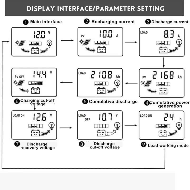 Contrôleur de charge solaire PWM 10A-30A 12V/24V avec écran LCD, USB 5V, Sochi