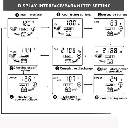 Contrôleur de charge solaire PWM 10A-30A 12V/24V avec écran LCD, USB 5V, Sochi